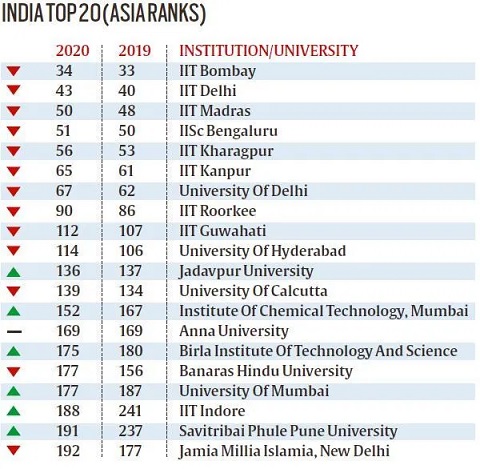 India Top 20